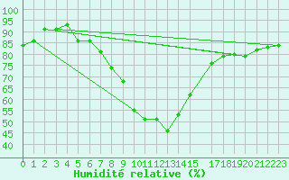 Courbe de l'humidit relative pour Zwiesel
