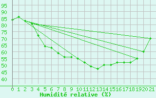 Courbe de l'humidit relative pour Karesuando