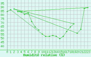 Courbe de l'humidit relative pour Bad Ragaz