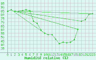 Courbe de l'humidit relative pour Lisbonne (Po)