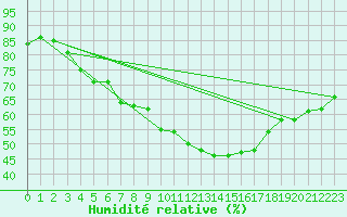 Courbe de l'humidit relative pour Ste (34)