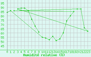 Courbe de l'humidit relative pour Waidhofen an der Ybbs