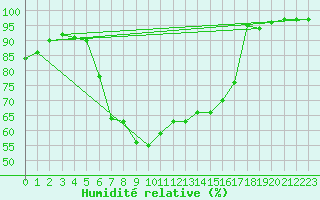 Courbe de l'humidit relative pour Nesbyen-Todokk