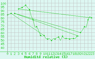 Courbe de l'humidit relative pour Bournemouth (UK)