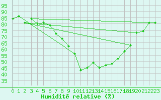 Courbe de l'humidit relative pour Sion (Sw)