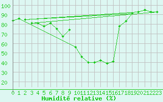 Courbe de l'humidit relative pour Cornus (12)