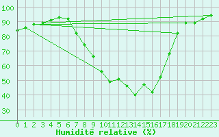 Courbe de l'humidit relative pour Hoyerswerda