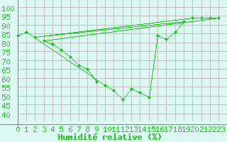 Courbe de l'humidit relative pour Wien Mariabrunn