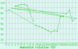Courbe de l'humidit relative pour Geilenkirchen