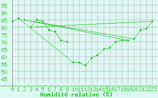 Courbe de l'humidit relative pour Capo Bellavista