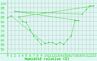 Courbe de l'humidit relative pour Aboyne