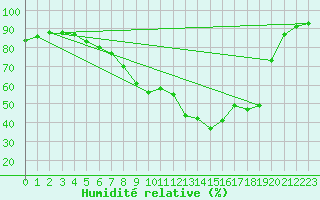 Courbe de l'humidit relative pour Jeloy Island