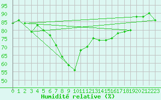 Courbe de l'humidit relative pour Mondsee