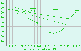 Courbe de l'humidit relative pour Cerisiers (89)