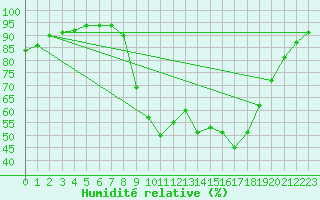 Courbe de l'humidit relative pour Prades-le-Lez (34)