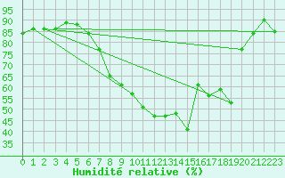 Courbe de l'humidit relative pour Bingley