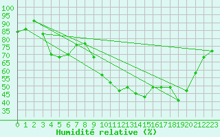 Courbe de l'humidit relative pour Croisette (62)