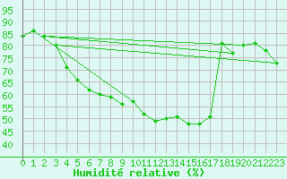 Courbe de l'humidit relative pour Porkalompolo