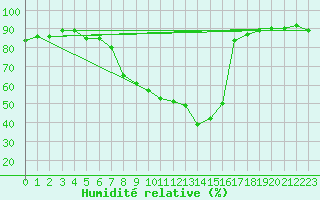 Courbe de l'humidit relative pour Groebming
