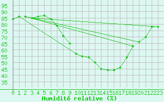 Courbe de l'humidit relative pour Lerida (Esp)