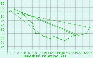 Courbe de l'humidit relative pour Wittering