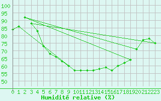 Courbe de l'humidit relative pour Brescia / Ghedi