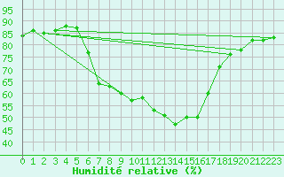 Courbe de l'humidit relative pour St. Radegund