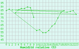 Courbe de l'humidit relative pour Calvi (2B)