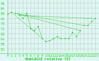 Courbe de l'humidit relative pour Aultbea
