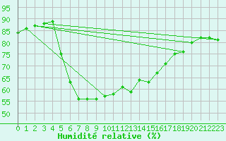 Courbe de l'humidit relative pour Hel