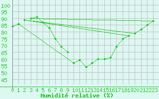 Courbe de l'humidit relative pour Hel