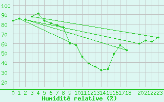 Courbe de l'humidit relative pour Mottec