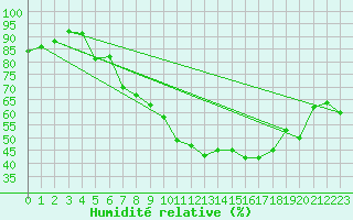 Courbe de l'humidit relative pour Castelo Branco