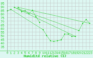 Courbe de l'humidit relative pour Figari (2A)