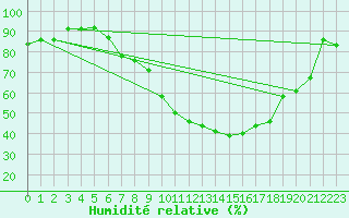 Courbe de l'humidit relative pour Lussat (23)