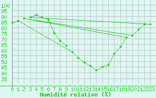 Courbe de l'humidit relative pour Retie (Be)