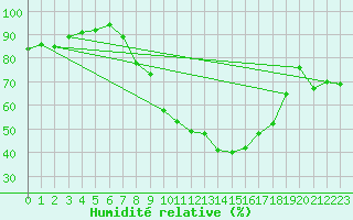 Courbe de l'humidit relative pour Utiel, La Cubera