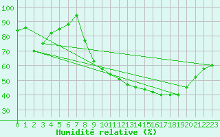 Courbe de l'humidit relative pour Lhospitalet (46)