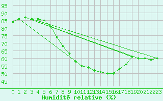 Courbe de l'humidit relative pour Pommelsbrunn-Mittelb