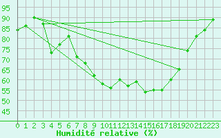 Courbe de l'humidit relative pour Andernach