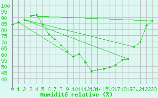 Courbe de l'humidit relative pour Offenbach Wetterpar