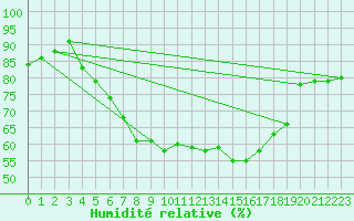 Courbe de l'humidit relative pour Straubing