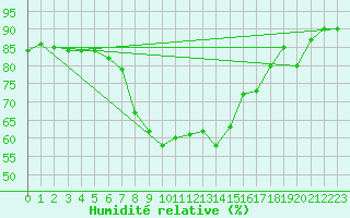 Courbe de l'humidit relative pour La Molina
