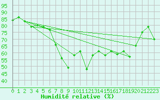 Courbe de l'humidit relative pour Nice (06)