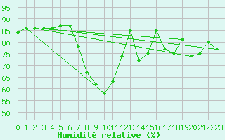 Courbe de l'humidit relative pour Villafranca