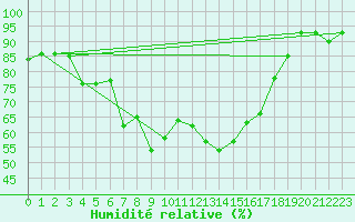 Courbe de l'humidit relative pour Disentis