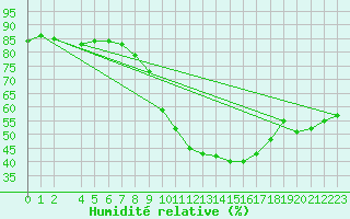 Courbe de l'humidit relative pour Melle (Be)