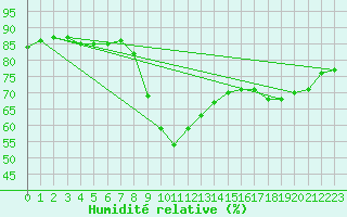 Courbe de l'humidit relative pour Saint-Jean-de-Vedas (34)