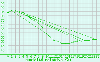 Courbe de l'humidit relative pour Berlin-Dahlem