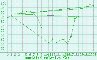 Courbe de l'humidit relative pour Herwijnen Aws